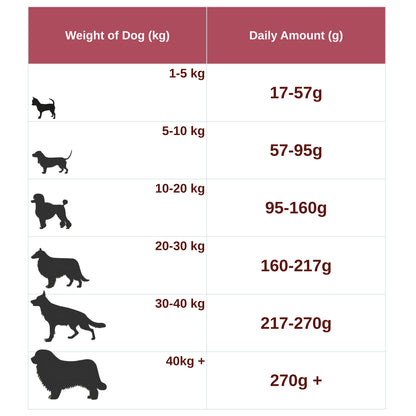 Chart showing recommended daily dog food amounts based on weight.