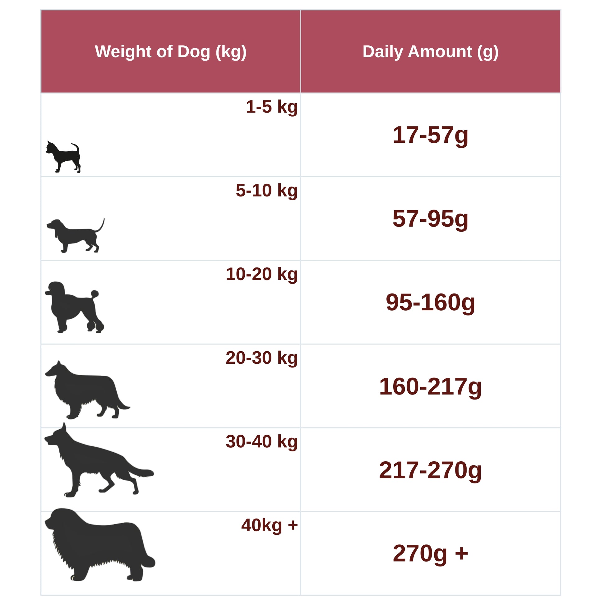 Chart showing recommended daily dog food amounts based on weight.