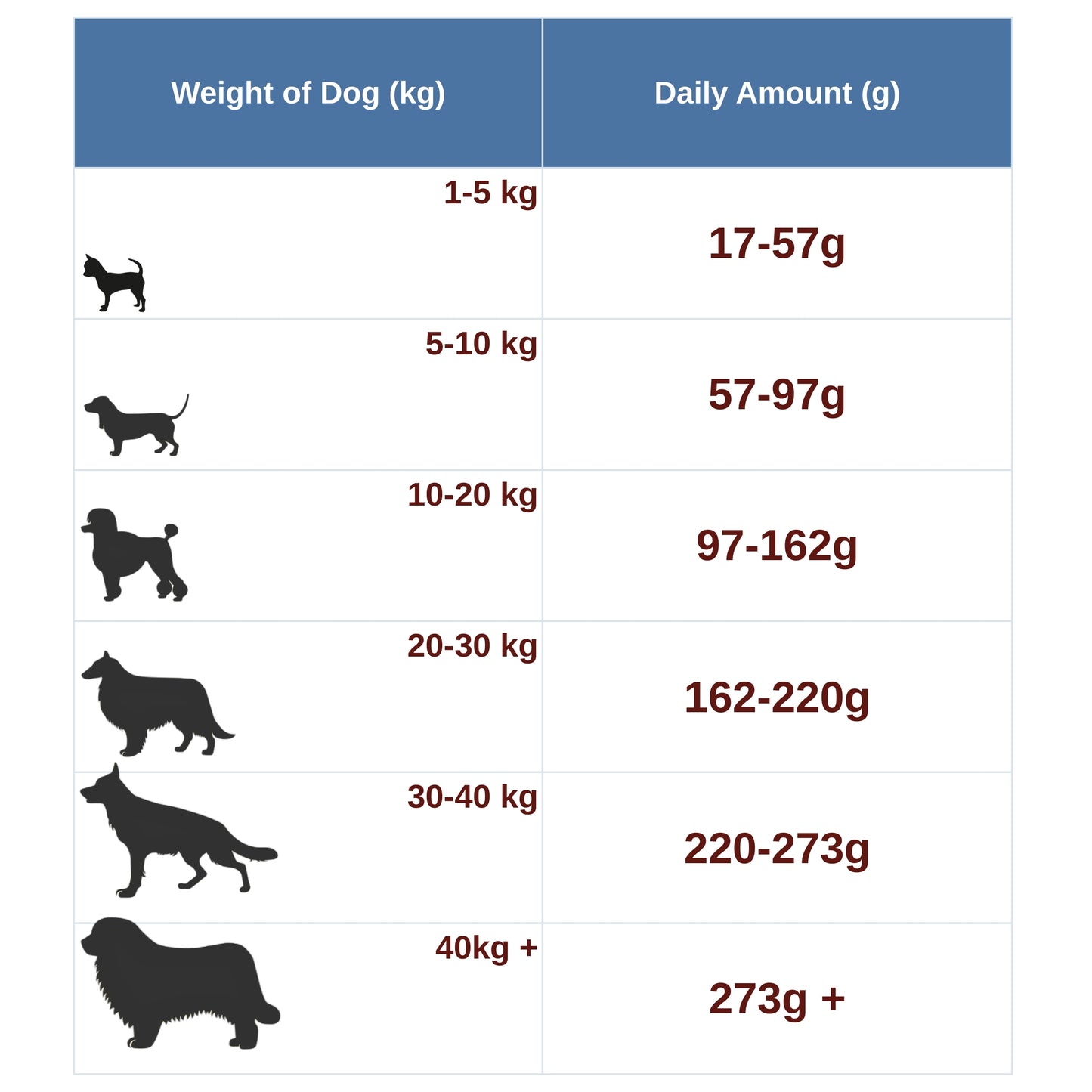 Chart showing recommended daily Dr. Veneta dog food amounts based on weight.