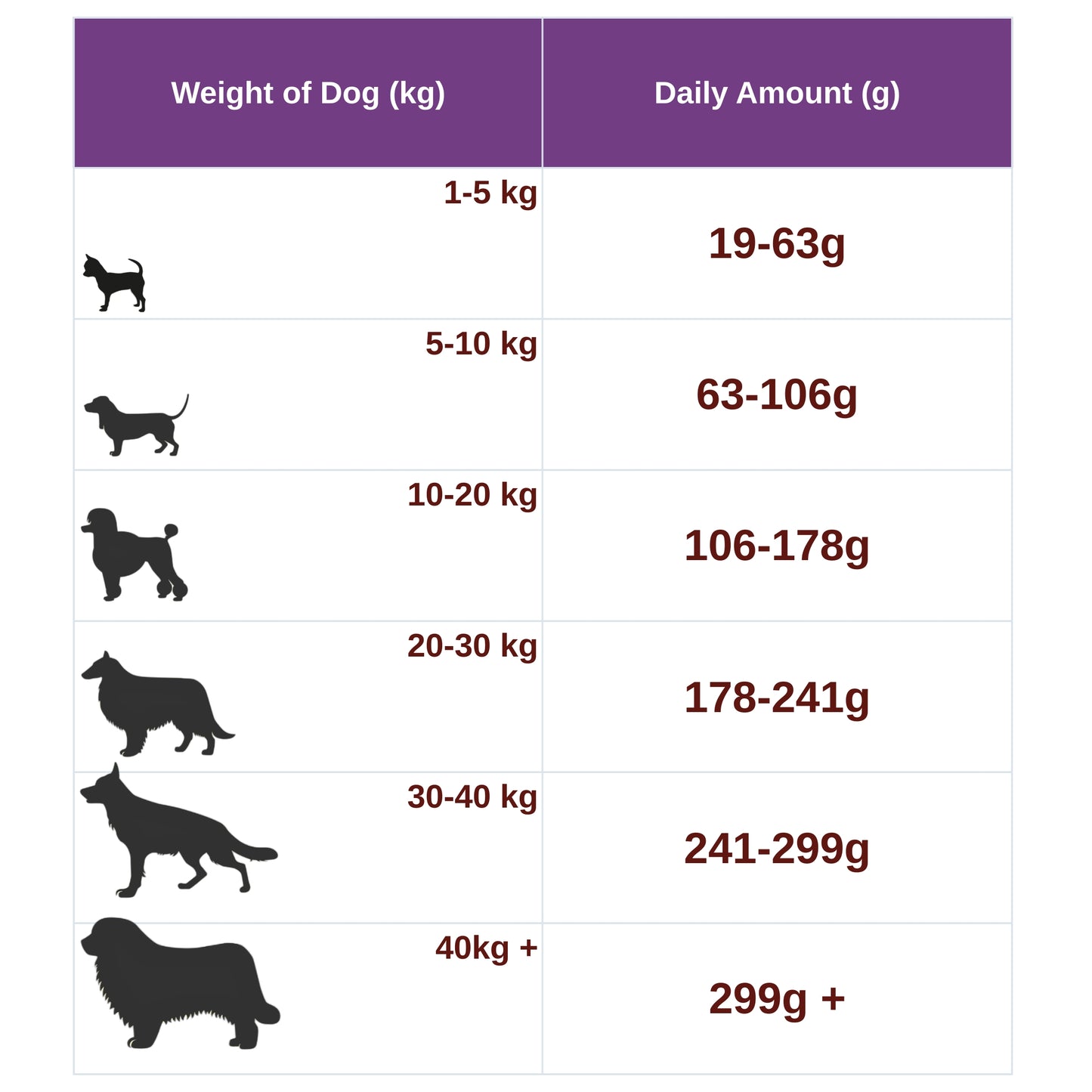 Chart showing recommended daily dog food amounts based on weight.