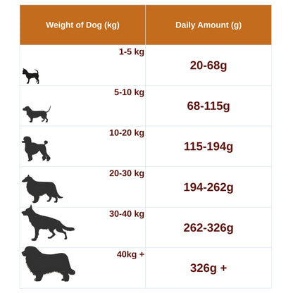 Chart showing recommended daily dog food amounts based on weight.