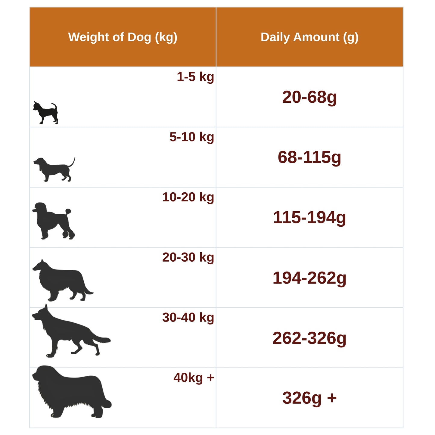 Chart showing recommended daily dog Dr Venata  Stay Mobile food amounts based on weight.