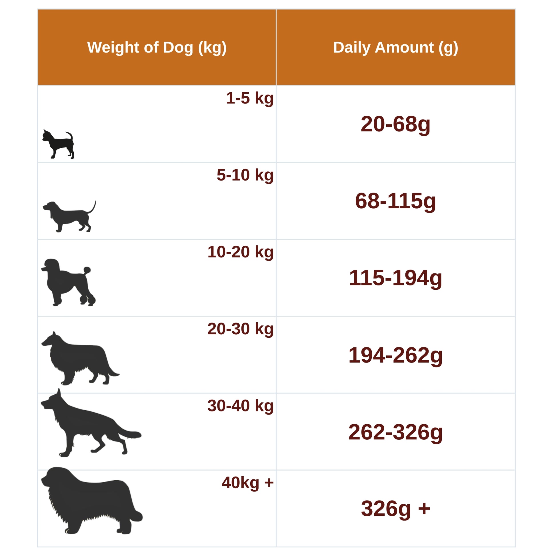 Chart showing recommended daily dog Dr Venata  Stay Mobile food amounts based on weight.